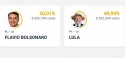 URGENTE: Flávio assume a liderança na apuração de votos