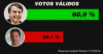 Nova pesquisa aponta margem ainda maior em favor de Bolsonaro: 60,9% contra 39,1%