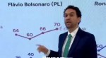 Ao vivo na GloboNews, diretor de importante Instituto de Pesquisa revela o que Lula mais temia (veja o vídeo)