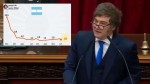 Com Milei inflação despenca na Argentina