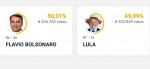 URGENTE: Flávio assume a liderança na apuração de votos
