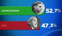 Mais nova pesquisa aponta Bolsonaro consolidando dianteira, com 5 pontos a frente de Lula