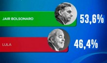 URGENTE: Em pesquisa nacional divulgada hoje, Bolsonaro avança e põe mais de 7 pontos de vantagem sobre Lula