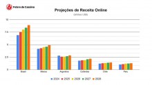 Regulamentação e Aspectos Legais Impulsionam Transformação no Setor de Jogos de Azar na América Latina