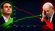 Polymarket: Flávio em alta, Lula em baixa (veja o vídeo)