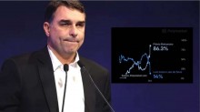Polymarket aponta Flávio com 86% de chances de vencer Lula no 2º turno
