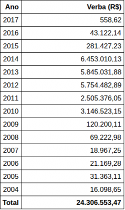 Fonte: portaldatransparencia.gov.br