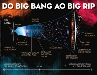 Pesquisador Matemático descobre como o universo irá acabar