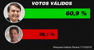 Nova pesquisa aponta margem ainda maior em favor de Bolsonaro: 60,9% contra 39,1%