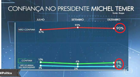 Desmoralização: Pesquisa Ibope/Globo atinge inéditos “101%”