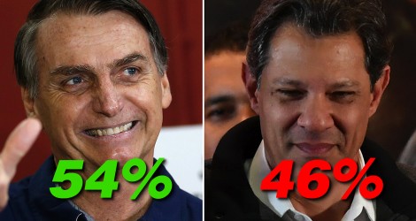 Bolsonaro 54%, Haddad 46% na primeira pesquisa para o segundo turno