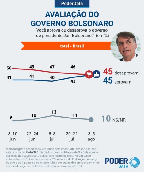 470x0_1596718875_5f2bff1b8c40f_hd Pânico na esquerda: Nova pesquisa aponta crescimento na aprovação do governo Bolsonaro