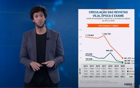 Veja publica “fake news” sobre a Jovem Pan e Coppolla dá resposta desmoralizante (veja o vídeo)