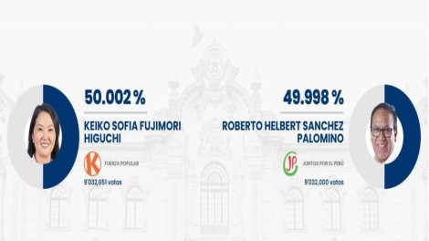 URGENTE: Keiko consegue virada histórica na eleição peruana