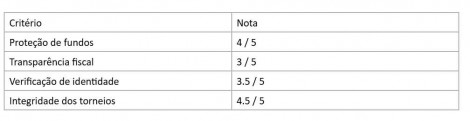 3 Pontos Críticos Onde o Jogador de WSOP Perde Proteção Regulatória