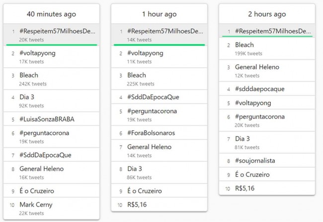 #Respeitem57MilhõesdeEleitores nos Trending Topics do Twitter