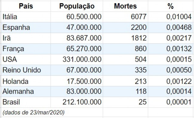 Tabela mostrando as mortes pelo vírus chinês por país em 23/mar/2020 e percentual sobre a população total