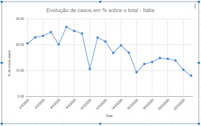 Gráfico da evolução de novos casos em percentual sobre o total de casos
