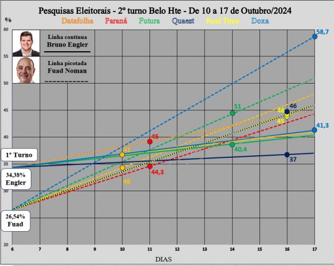 Observem no gráfico: das 6 pesquisas analisadas, Engler perde em 5 delas para Fuad.