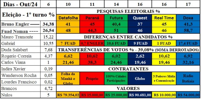 Nuances e facetas de uma pesquisa eleitoral.