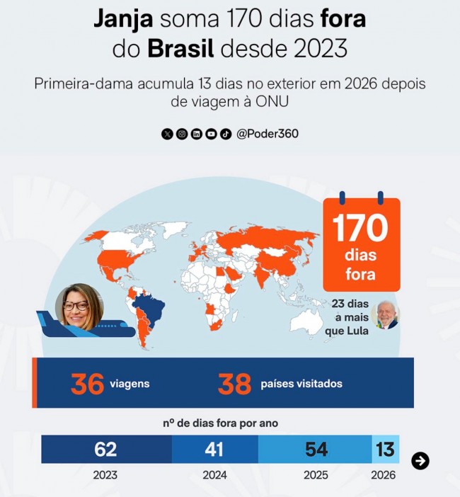 Gráfico mostrando viagens de Janja