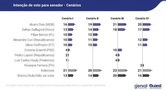 Pesquisa eleitoral para o Senado no Paraná