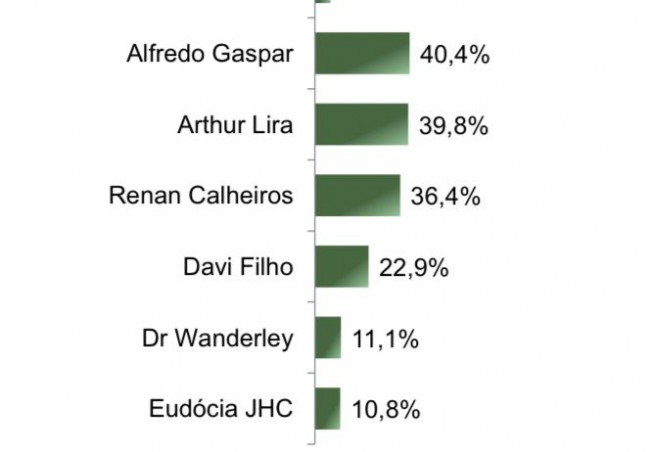 Intenção de votos